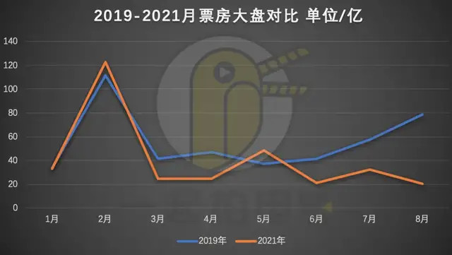 倒退8年的2021暑期档