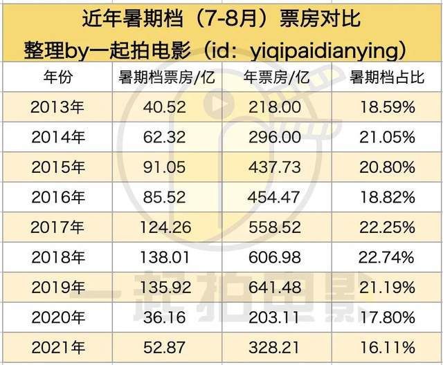 倒退8年的2021暑期档