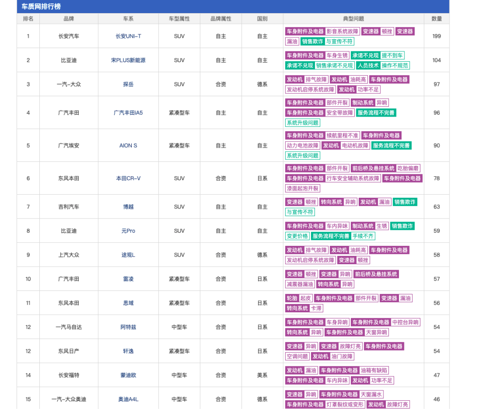 汽车问题排行榜_合资车企成投诉集中营奥迪宝马领衔豪车投诉榜