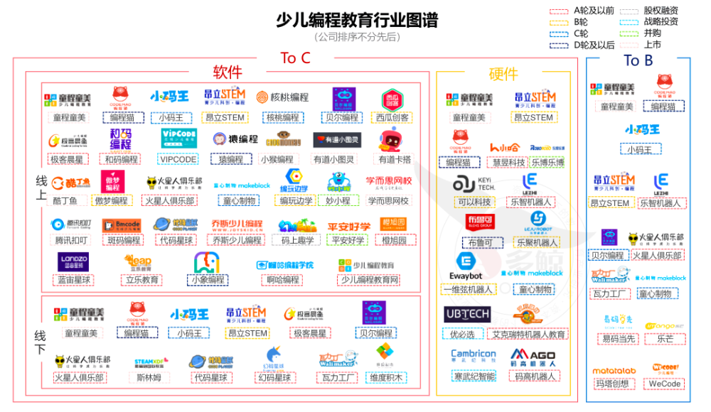 數據來源:多鯨教育研究院整理根據工具系統,少兒編程教育課程主要分為