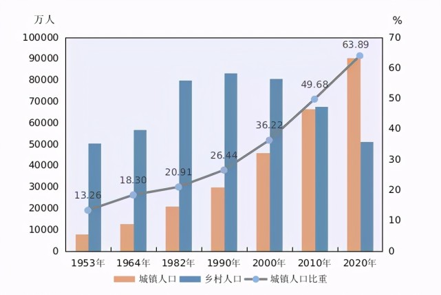 89%(户籍人口城镇化率为45.