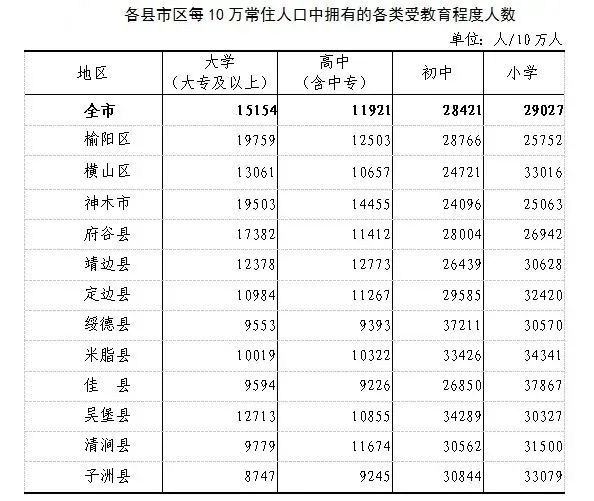 神木有多少人口_神木市常住人口571869人!增加116376人!