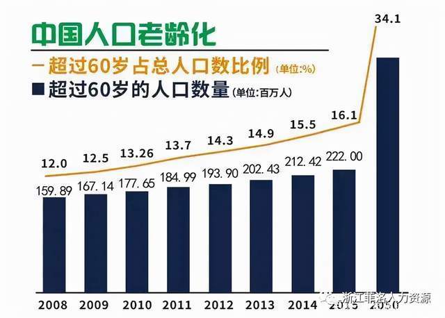 2021年中国人口老龄化加剧,养老很快将变成全社会的事