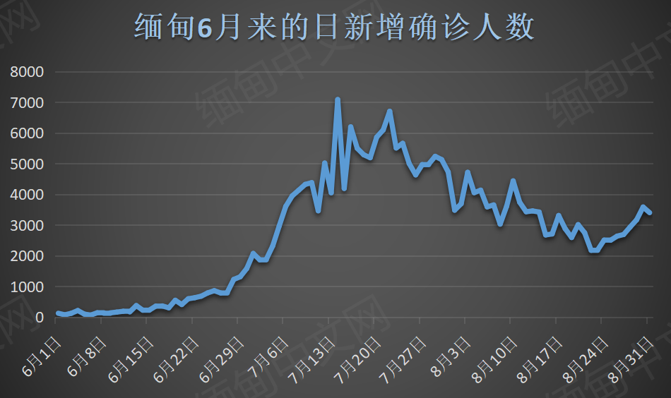 缅甸腊戌加大检测力度 确诊率降低 东枝确诊人数仍居高不下 全网搜