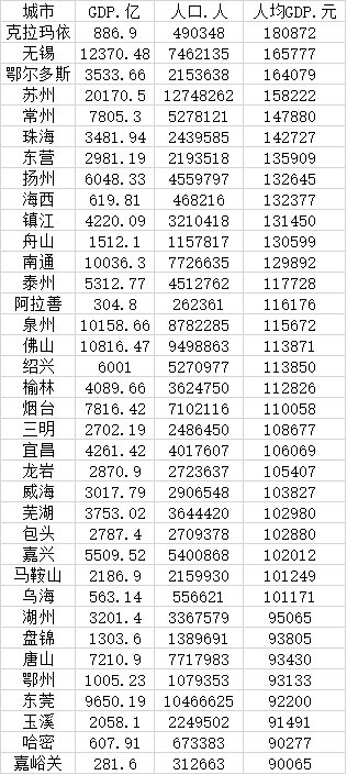 各省人均gdp排名_2021年上半年陕西省各市GDP排名,西安增速降低