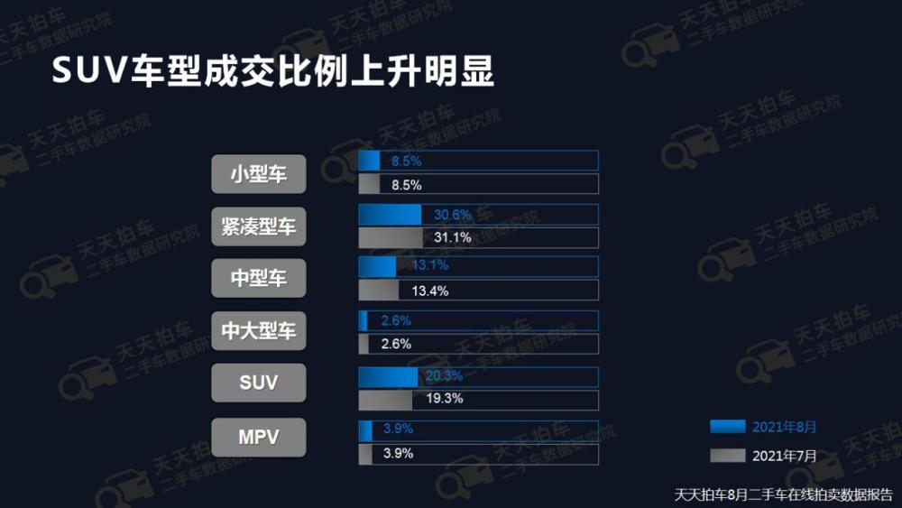 天天拍车发布8月报告：新能源二手车成交量同比增长较快2021年什么证书含金量高