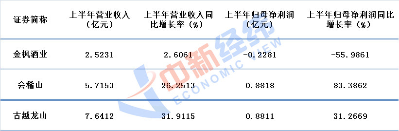 酒企半年报交卷！36家企业，谁最能赚？谁的表现出乎意料？近世代数子群