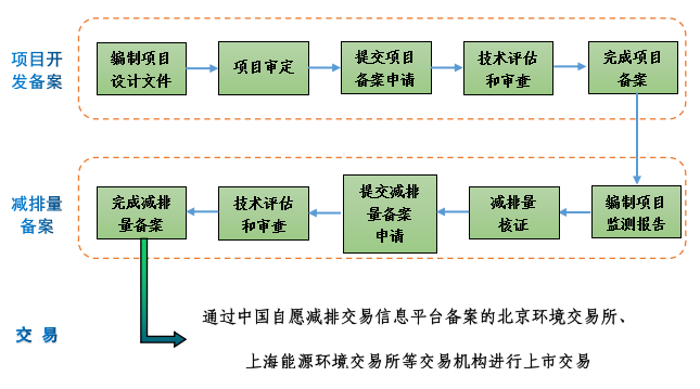 碳排放权交易"ccer"解读