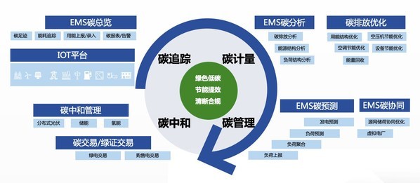 并带来显著成效,例如:1, 助力制造业数字化节能减排在碳排放部门第二