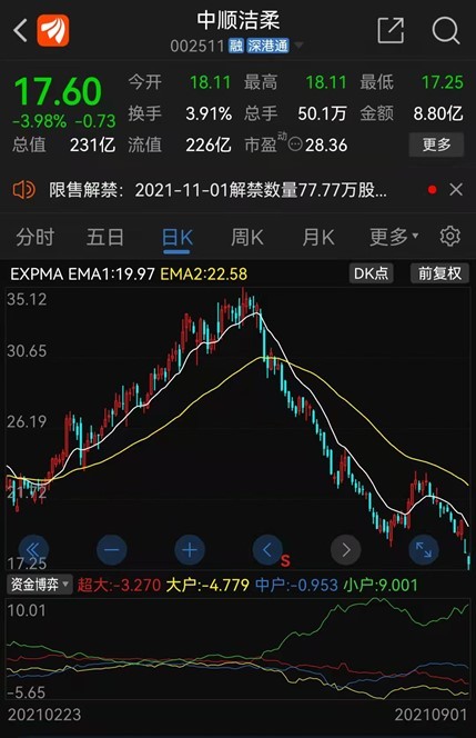 "纸茅"中顺洁柔股价创年内新低 董事长曾喊话员工"增持"股票