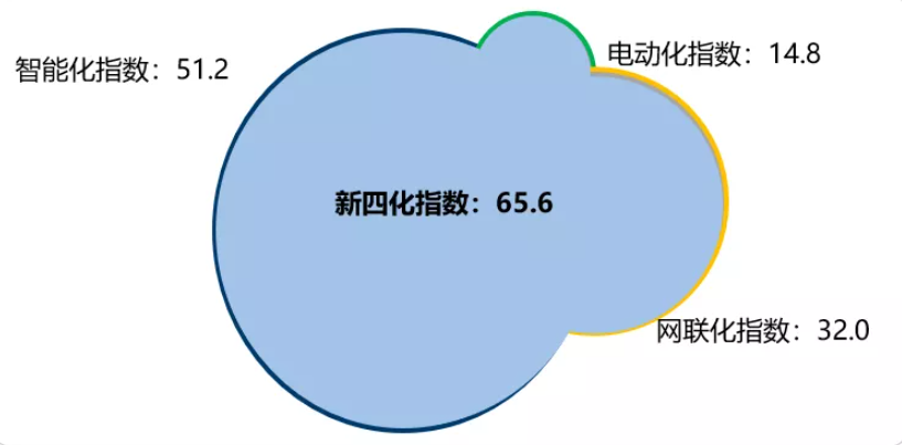 汽車“新四化”已成“新三化”(圖1)