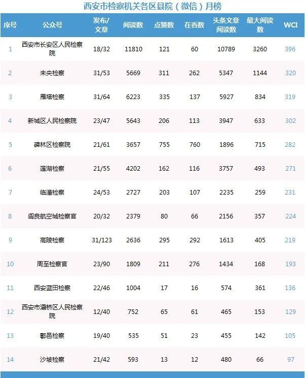 7月直播排行_榜单2021年7月西安检察新媒体排行榜