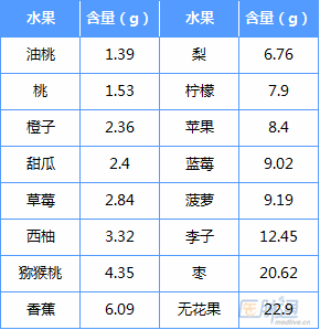 表1 水果中果糖的含量(mg/100g)