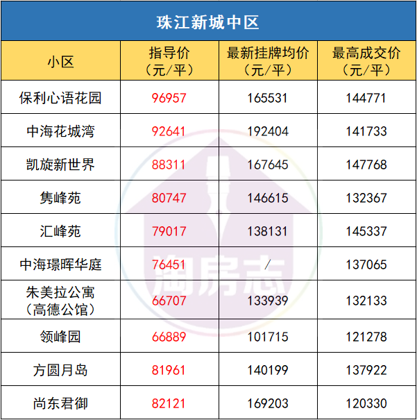 珠江新城 珠江新城的房價幾乎全是腰斬式處理,指導價和掛牌價的布價