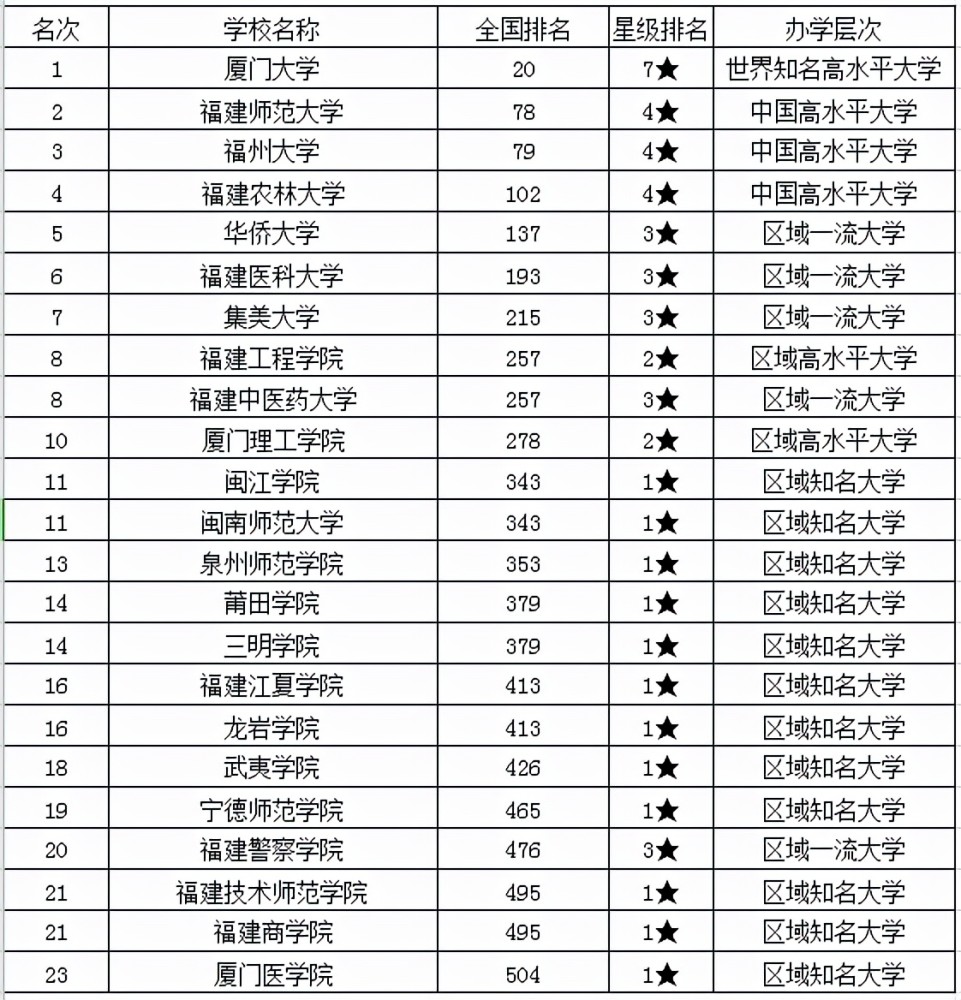 2021年福建省大學排名福州大學位居第三