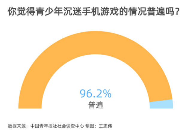 网游成瘾新政，巨头出手限时！行业困境如何解？