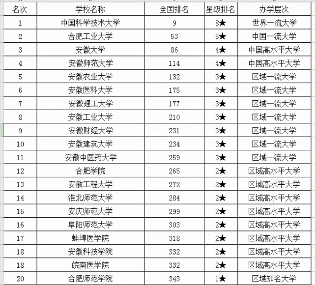 2021年的志願填報已經結束了,那麼安徽省有哪些好的大學呢?