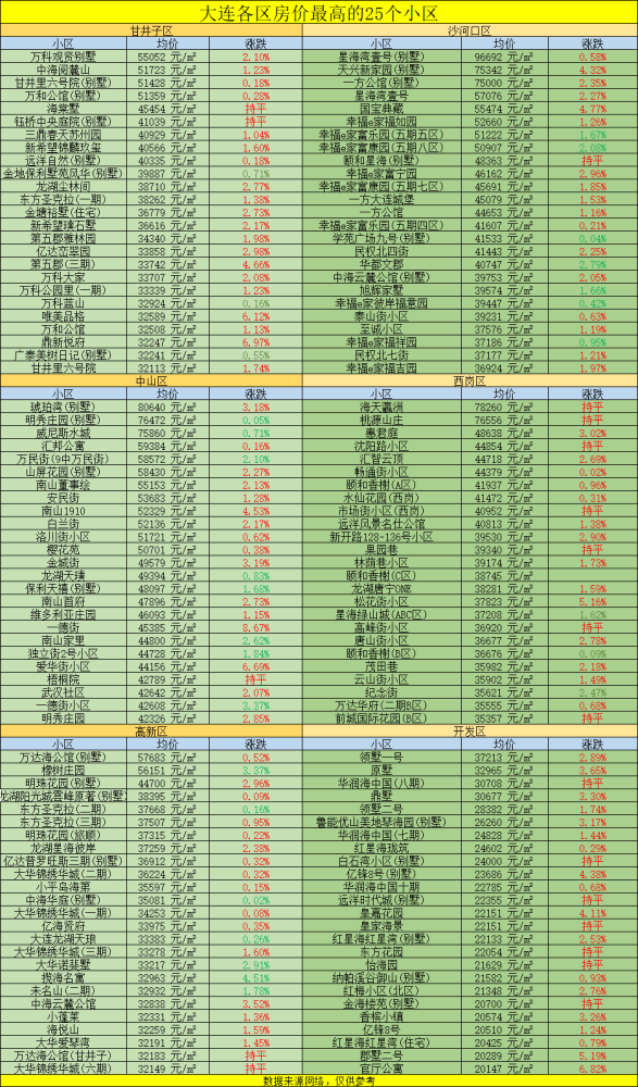 大连小区排行榜_2021大连100大热门小区房价排行