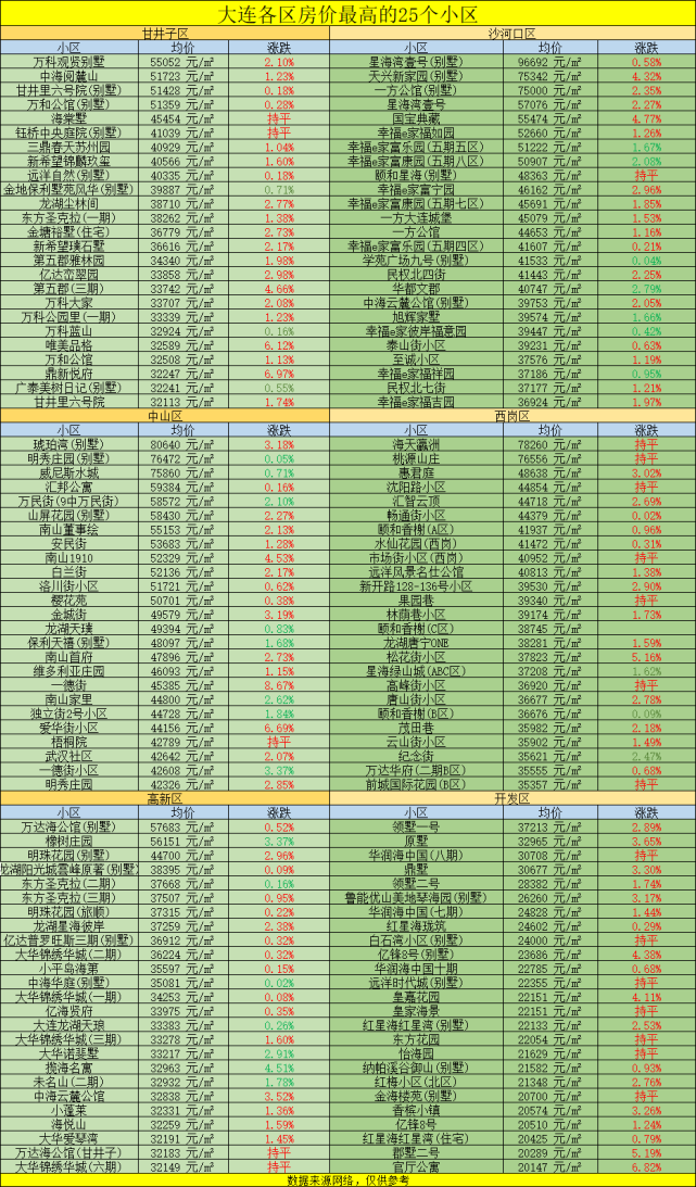 大连各区房价最高的25个小区排行