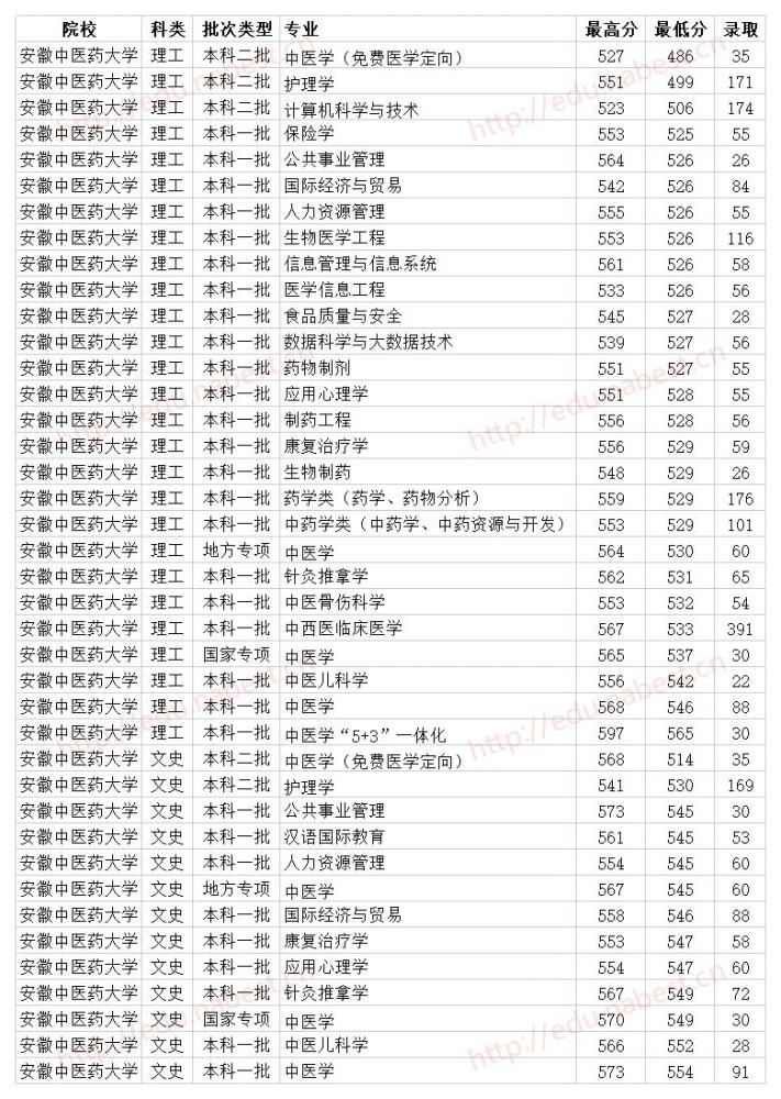 安徽一本大學安徽中醫藥大學2020年全國各專業錄取分數線