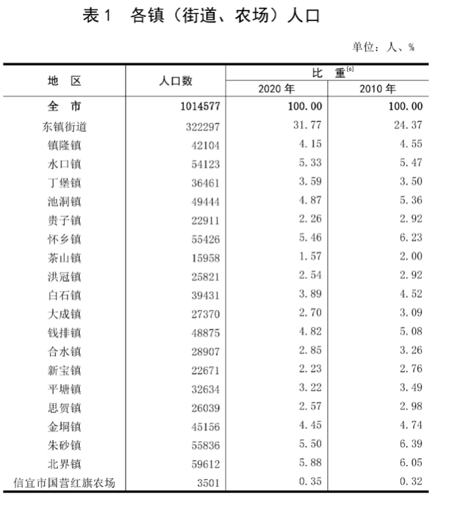 发展较为均衡,不过信宜市稍微有点落后,常住人口数和gdp总量都在茂名