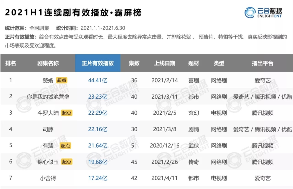 《周生如故》真实播放量曝光，在播热闹，实则扑街，续作令人担心