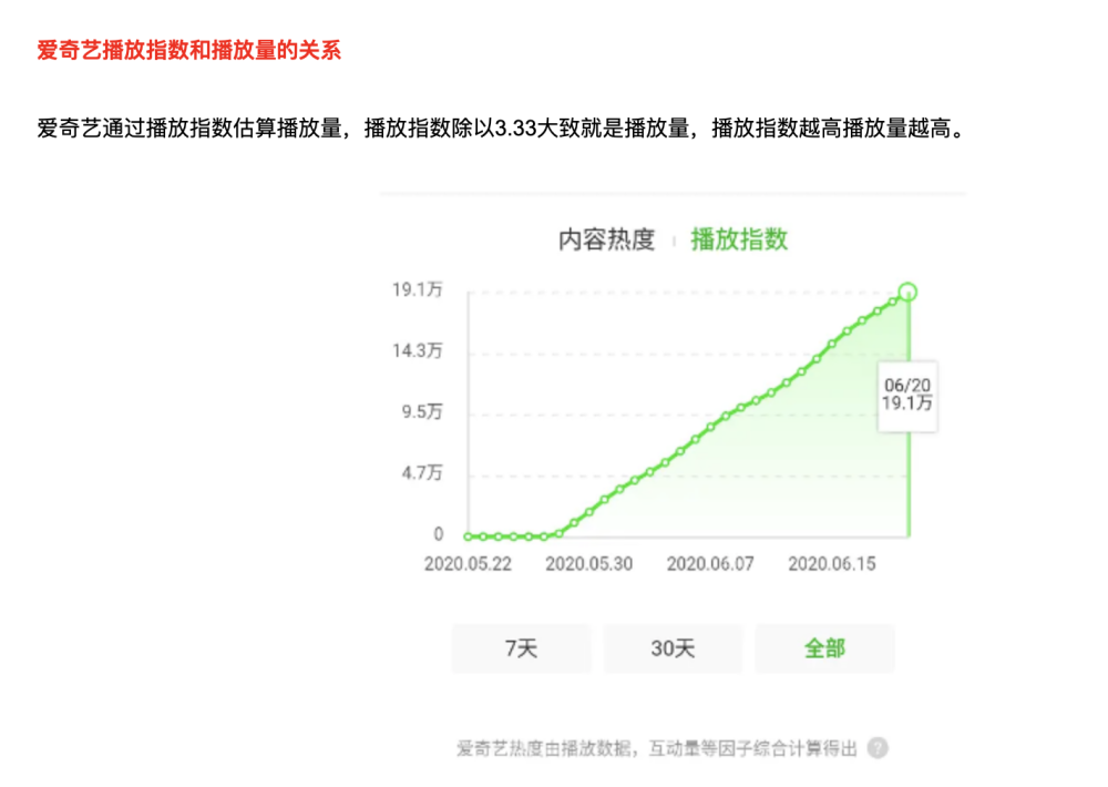 《周生如故》真实播放量曝光，在播热闹，实则扑街，续作令人担心