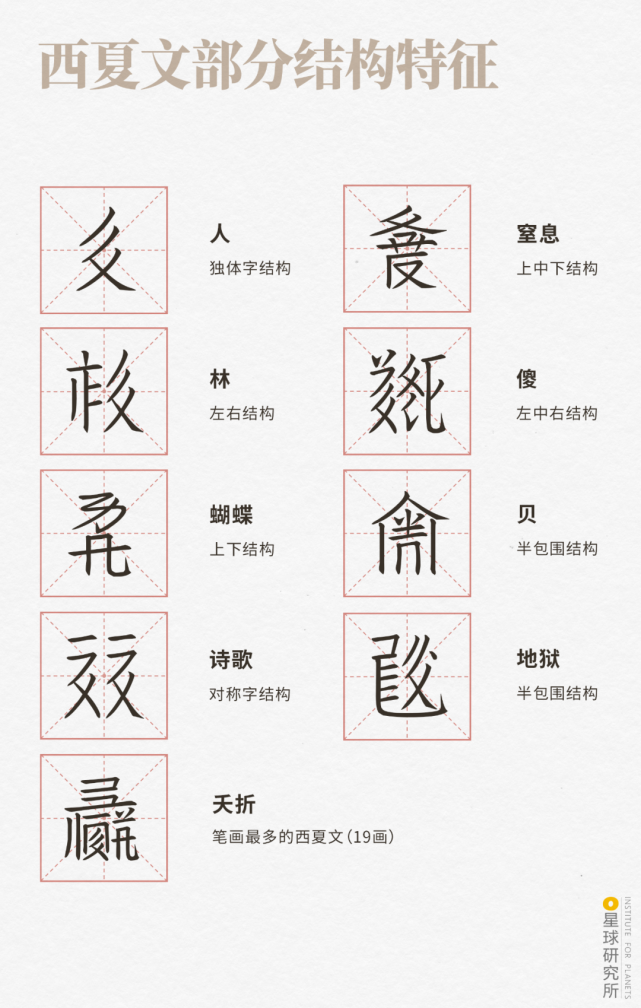 西夏文字在汉字的结构和笔画基础上他还命令大臣野利仁荣▼(西夏画卷