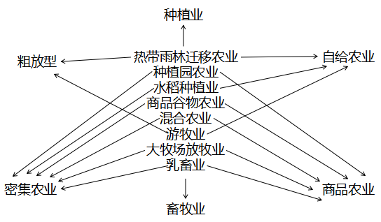 必修二32以种植业畜牧业为主的农业地域类型