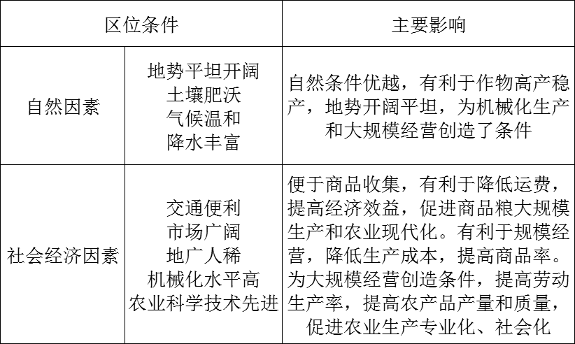3,商品谷物农业的区位条件2,季风水田区水稻种植业的主要特点1,季风