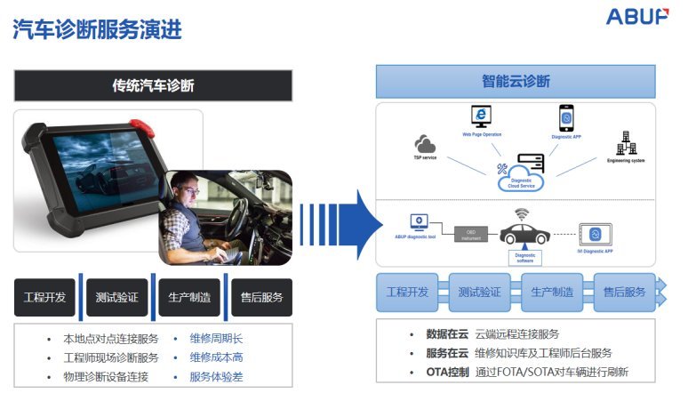 艾拉比汽车远程诊断ota赋能汽车智能化大变革