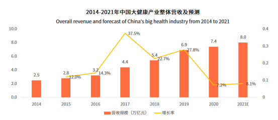 中国大健康产业营收规模大数据监测中国大健康产业发展总体趋势:在