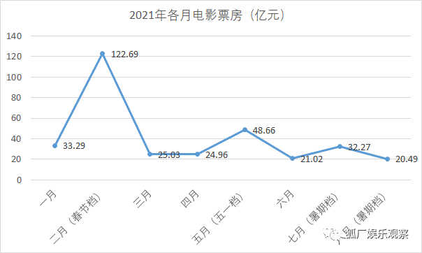 暑期档票房53亿较2019年下跌61％ 倒回八年前水平