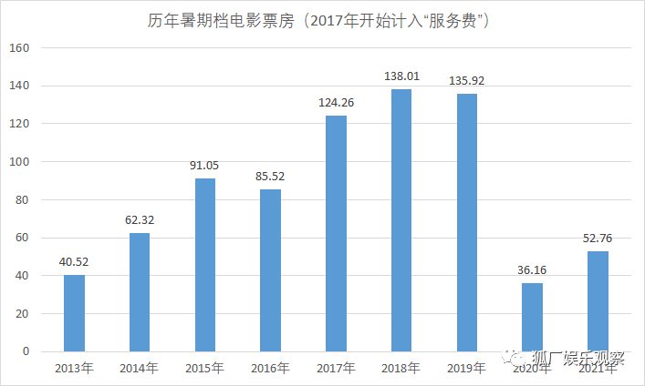 暑期档票房53亿较2019年下跌61％ 倒回八年前水平