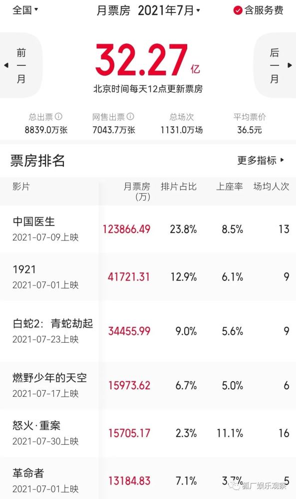 暑期档票房53亿较2019年下跌61％ 倒回八年前水平