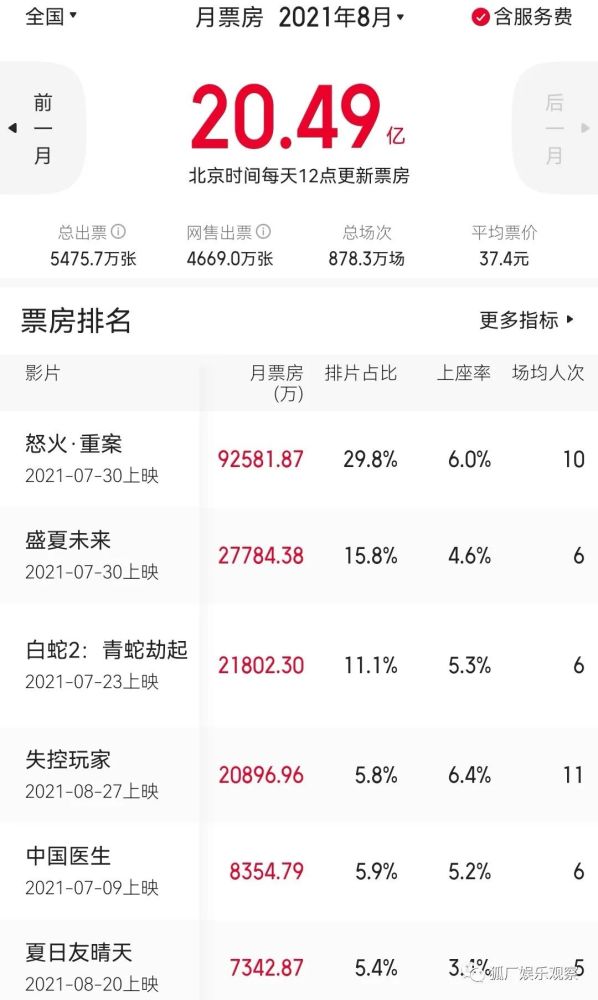 暑期档票房53亿较2019年下跌61％ 倒回八年前水平