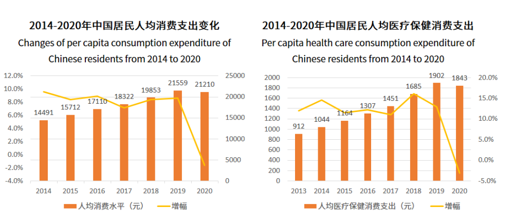 未来随着国民经济的增长以及居民消费水平的提升