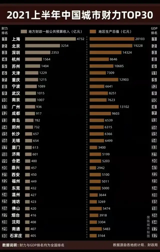 上半年天津gdp_2021上半年中国城市财力TOP30出炉!天津荣获第6名,GDP在第11名