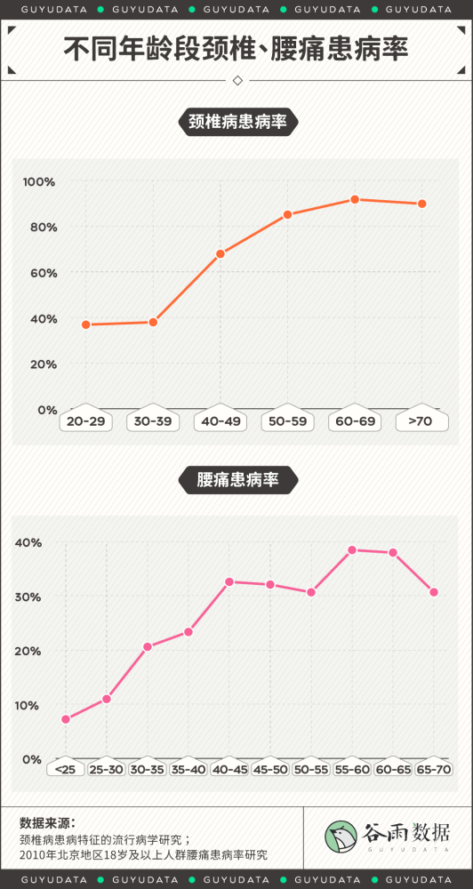 超过三分之一的人患有颈椎病,接近五分之一的人患有腰椎病,而且呈逐年