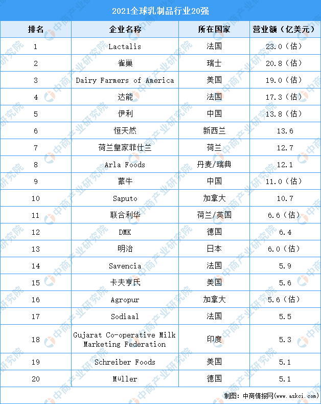 奶制品的排行_2021年上半年乳制品行业上市公司营业收入和净利润排行榜