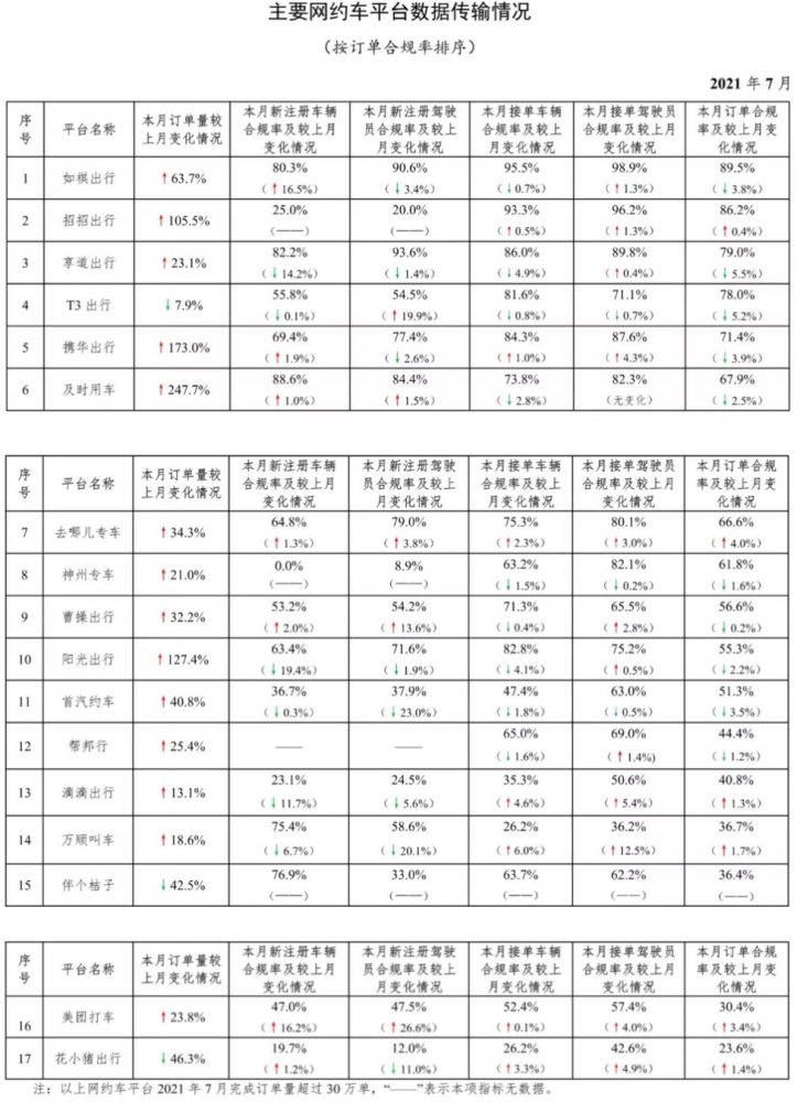 7月网约车订单量暴涨！行业第二梯队强势崛起部分平台纠纷增多宫保鸡丁家庭版
