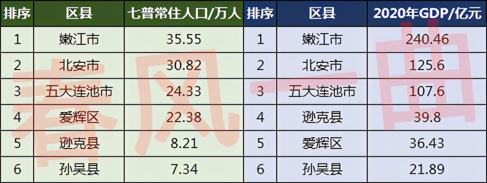 爱辉人口线_黑河市人口分布:爱辉区22.38万,逊克县8.21万