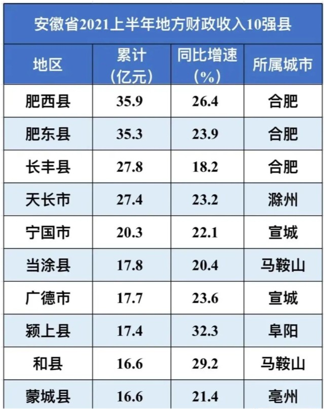 安徽省各县市gdp_安徽省各市GDP排行榜2020年排名(完整榜单)