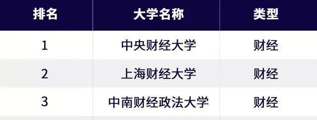 正规金融排行_中国金融专业大学100强排行榜