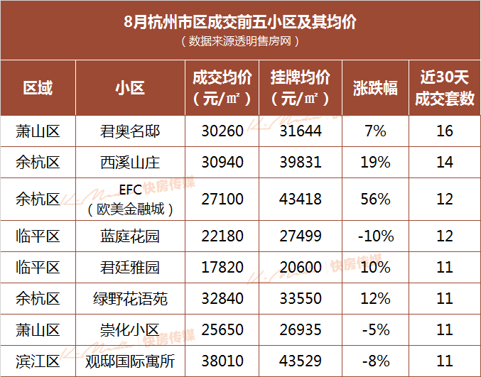 8月份200 小区价格跌了!杭州各区最新二手房房价表出炉!