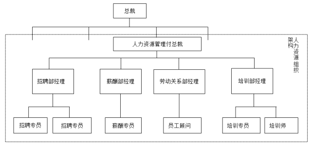 直線職能制人力資源組織架構的出發點是將人力資源管理各類職能進一步