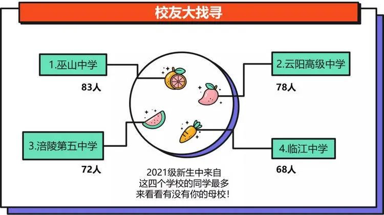 14岁上大学 性别比例1 9 重庆高校的新生大数据好抢眼 腾讯新闻