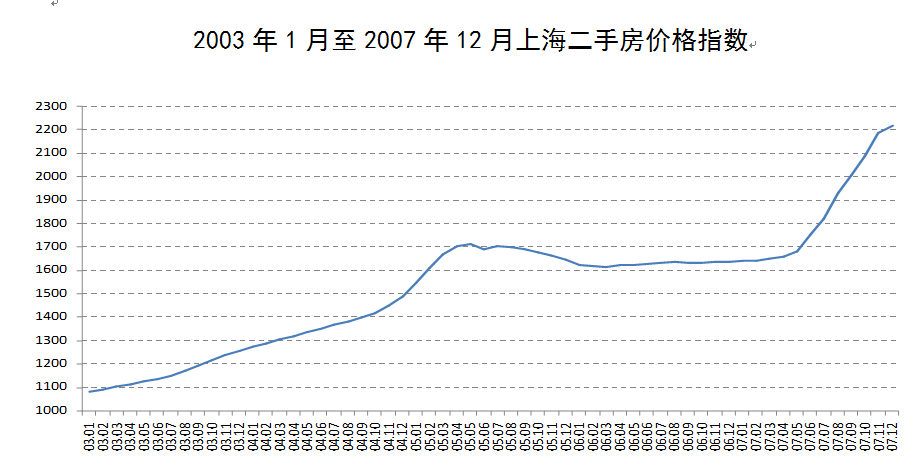 長三角主要城市,如上海,杭州,寧波,南京,蘇州,無錫等地房價快速上漲