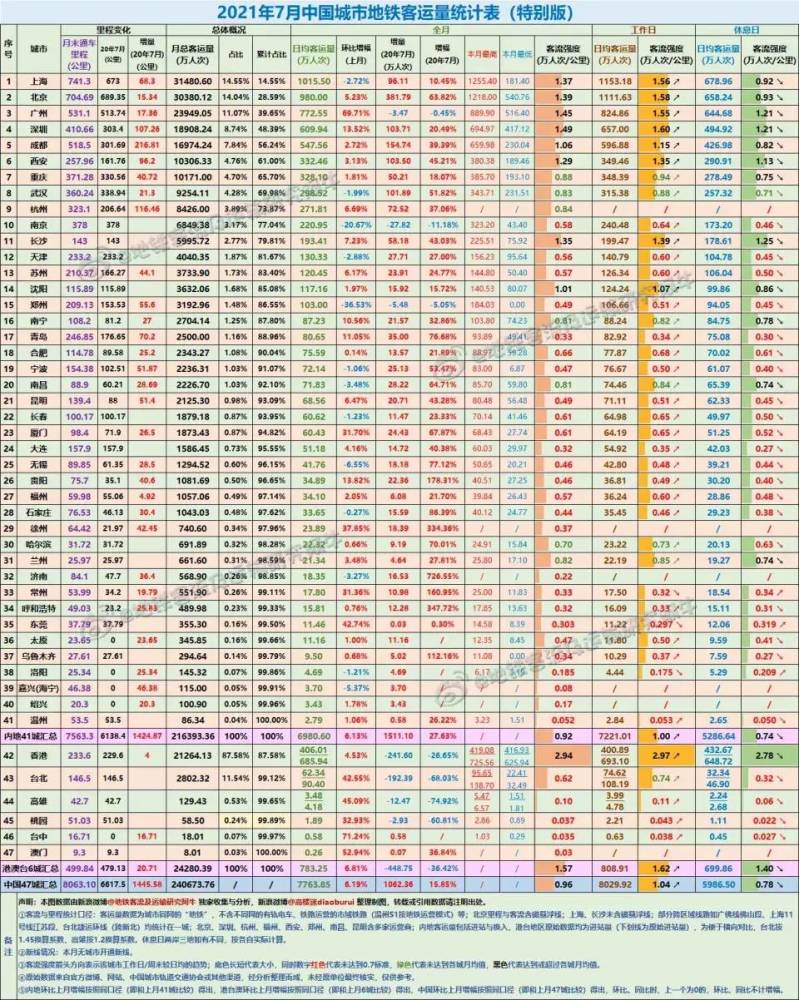 中国地铁排行_中国地铁十强排名:武汉第六,南京领先重庆,苏州西安暂时出局