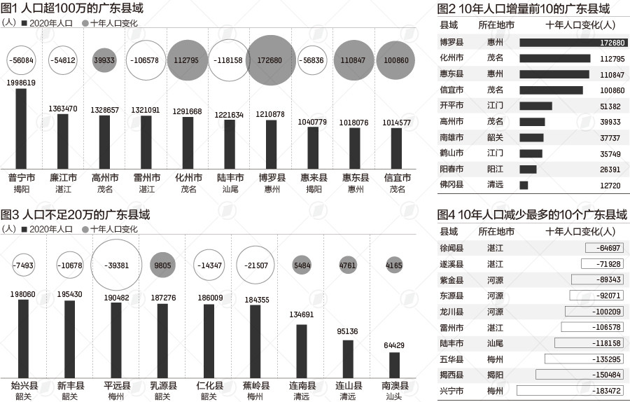 全国十大人口大县_广东县域人口大数据:10县超百万2/3县域人口下降